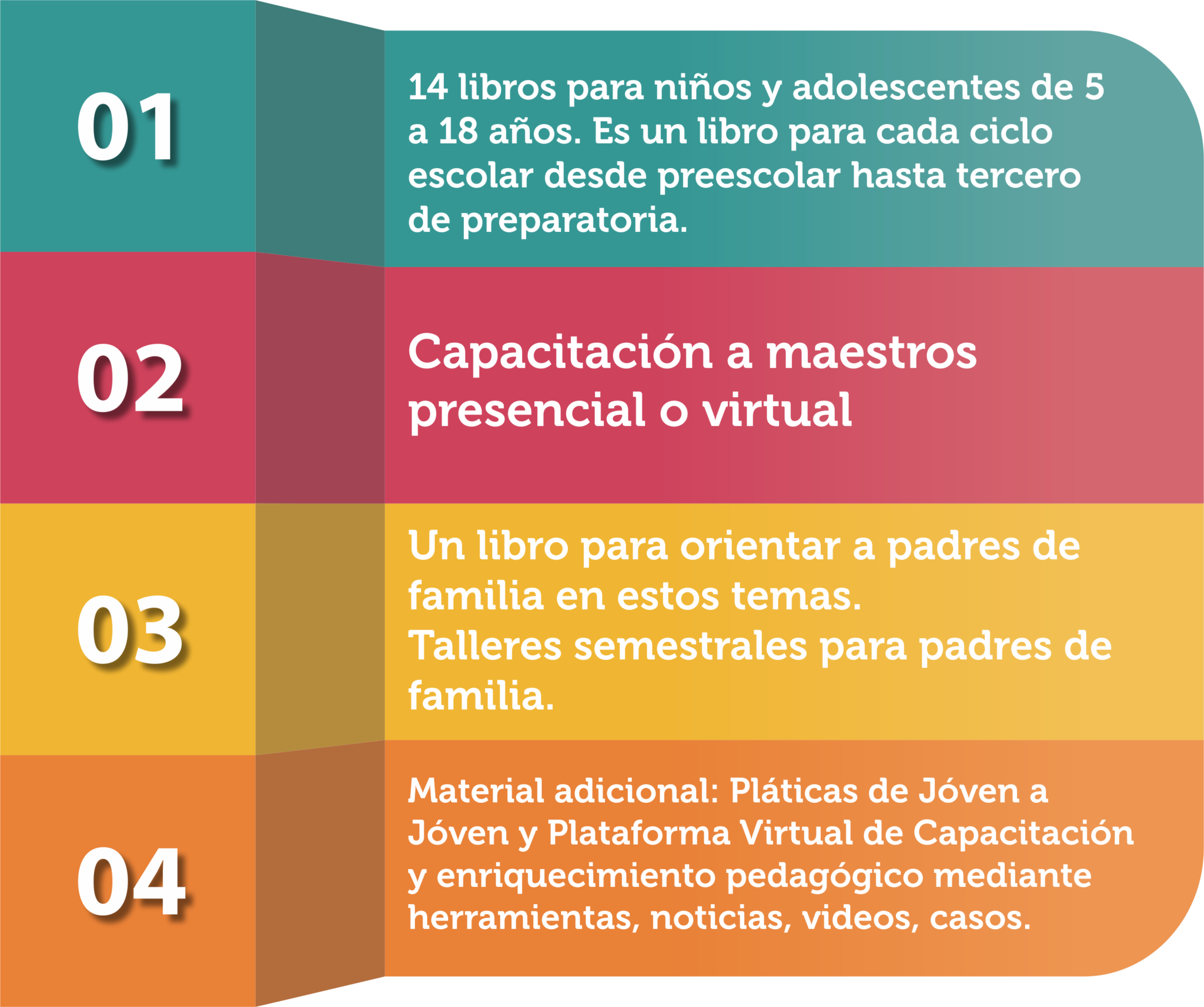 Infografía enumerada del 1 al 4 sobre recursos educativos: libros para niños y adolescentes, capacitación a maestros, orientación para padres y material digital adicional Infografía enumerada del 1 al 4 sobre recursos educativos: libros para niños y adolescentes, capacitación a maestros, orientación para padres y material digital adicional